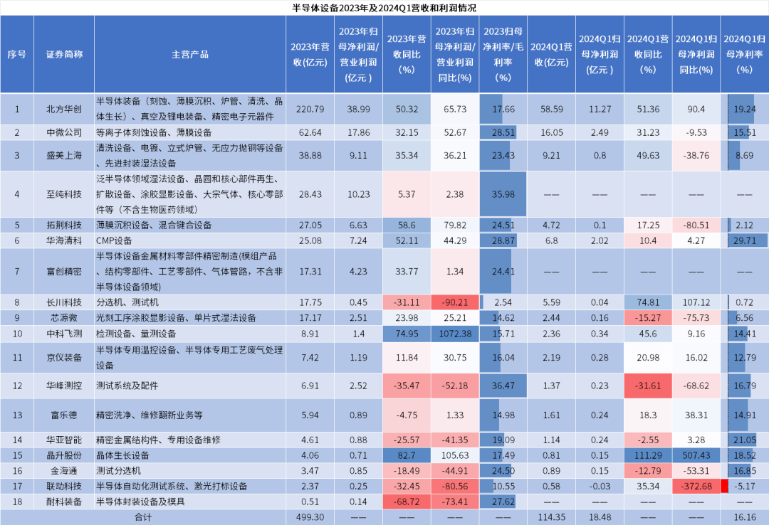 全球半導(dǎo)體設(shè)備市場微增，中國大陸貢獻(xiàn)主要增長力量